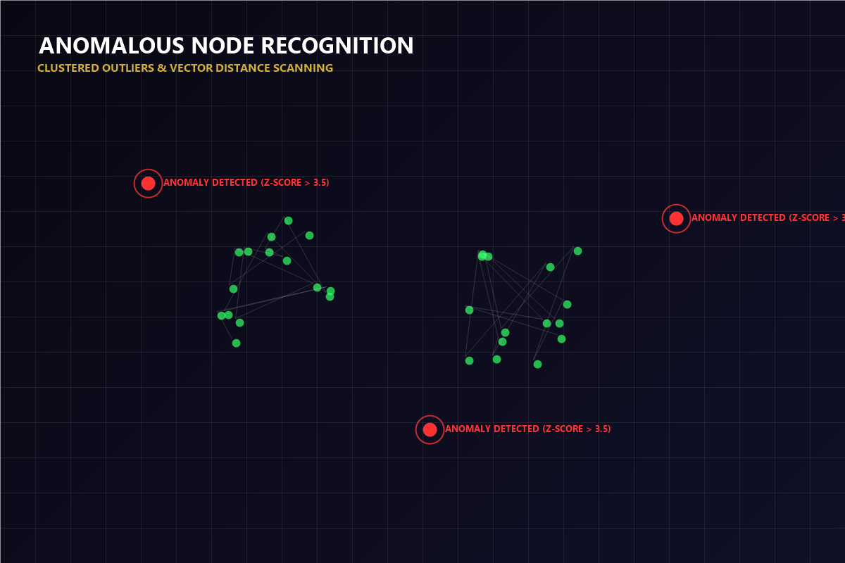 Anomalous Node Recognition diagram showing clean nodes clusters and red outlier alert points