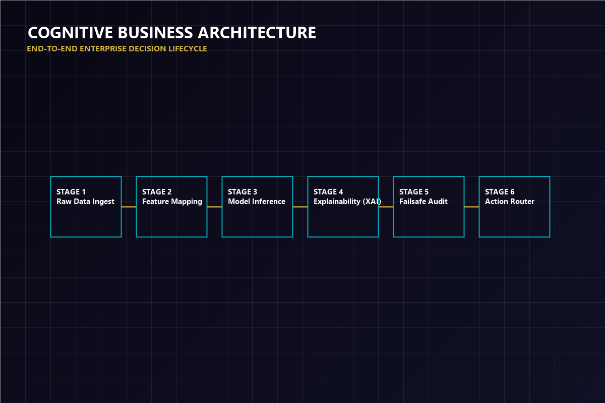 Cognitive Business Architecture showing end-to-end decision lifecycle stages