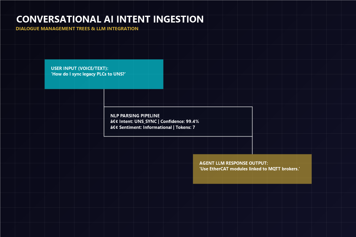Conversational AI Intent Ingestion flowchart displaying semantic intent trees and agent responses
