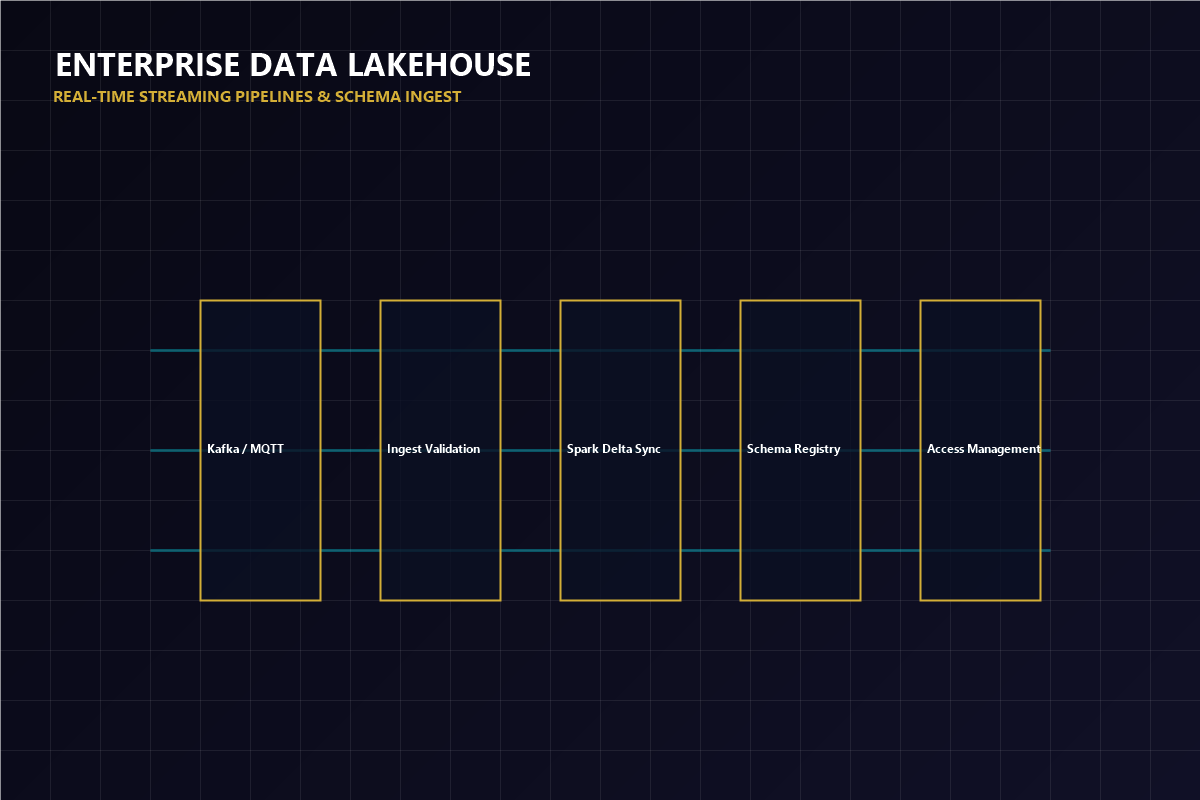 Enterprise Data Lakehouse streaming pipeline schematic showing ingestion tracks