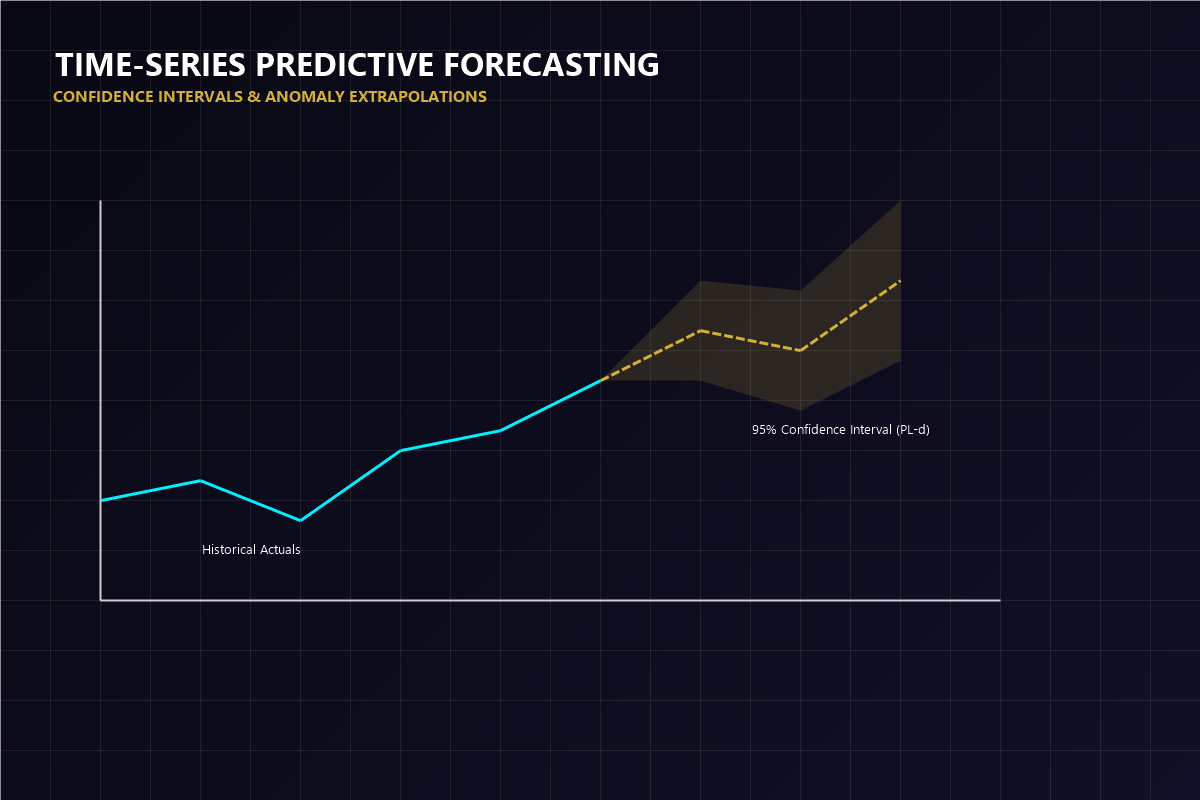 Time-Series Predictive Forecasting chart displaying confidence intervals and forecasting curves